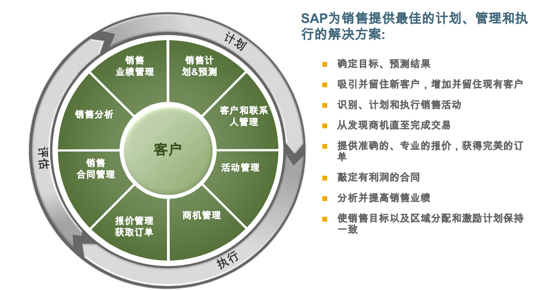 SAP CRM,SAP CRM解决方案,SAP CRM软件,SAP CRM系统,广州CRM,广东CRM,SAP A1 crm,SAP客户关系管理系统,广州CRM供应商